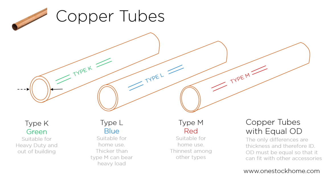 Copper Tube Astm Type M Type K Type L Cheap Price Onestockhome