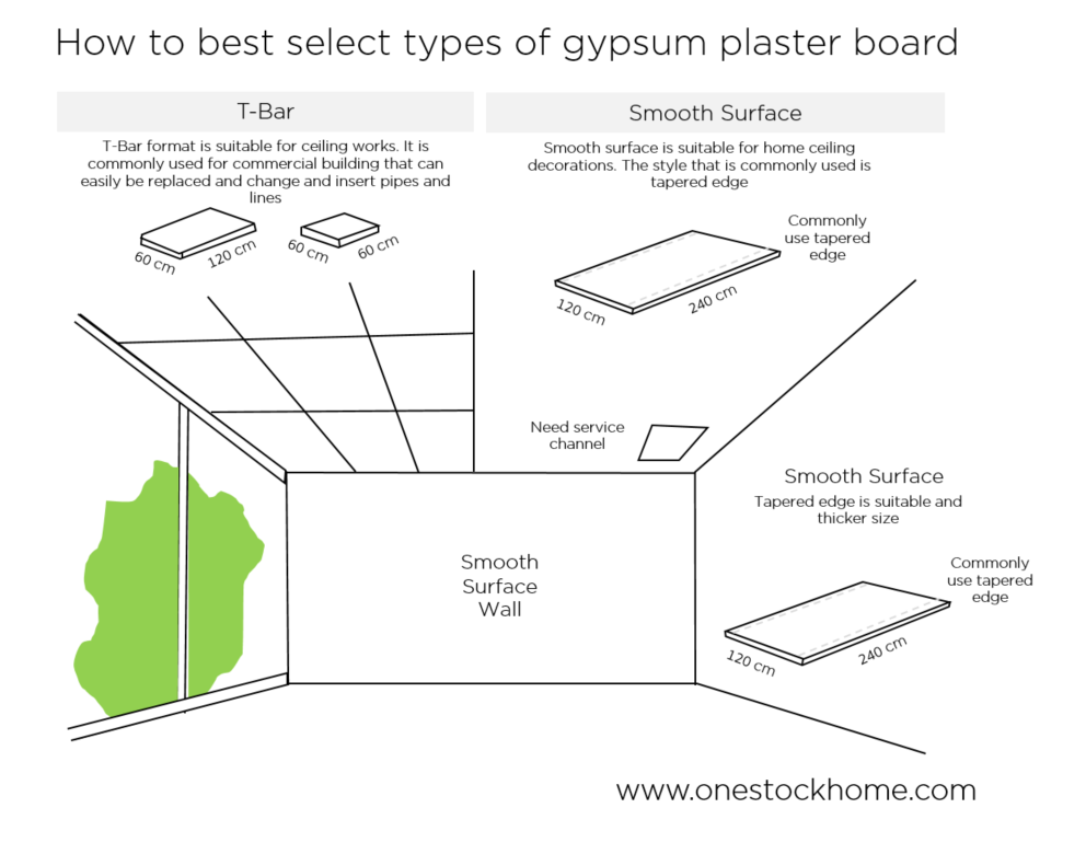 Gyproc Gypsum Board T Bar Ceiling Cheap Price Onestockhome