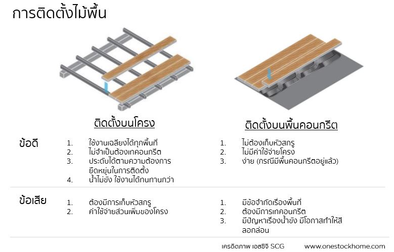 scg,saver,วิธีการติดตั้งไม้พื้น,เอสซีจี,ติดตั้งไม้พื้น,ติดตั้ง,ตง,โครงสร้าง,ติดตั้งไม้พื้น